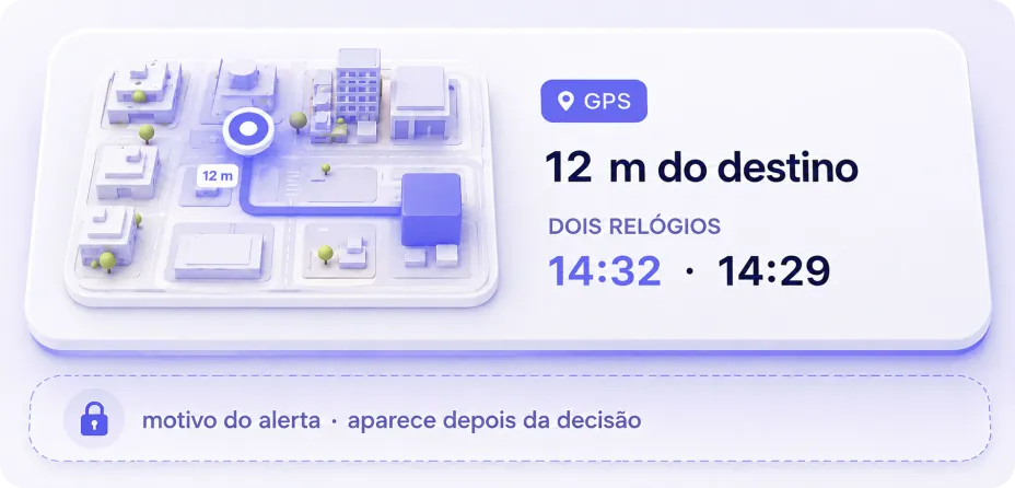 Painel de revisão: à esquerda, a maquete da quadra com o ponto de GPS e a distância de 12 m até o destino; à direita, o selo GPS, a leitura de 12 m do destino e os dois relógios, 14:32 e 14:29. Abaixo, uma tarja tracejada com cadeado: motivo do alerta · aparece depois da decisão.
