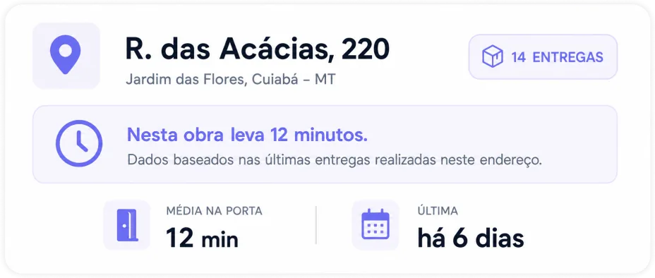 Ficha do local: R. das Acácias, 220, Jardim das Flores, Cuiabá – MT, com 14 entregas registradas. “Nesta obra leva 12 minutos”, com base nas últimas entregas neste endereço. Média na porta de 12 min e última entrega há 6 dias.