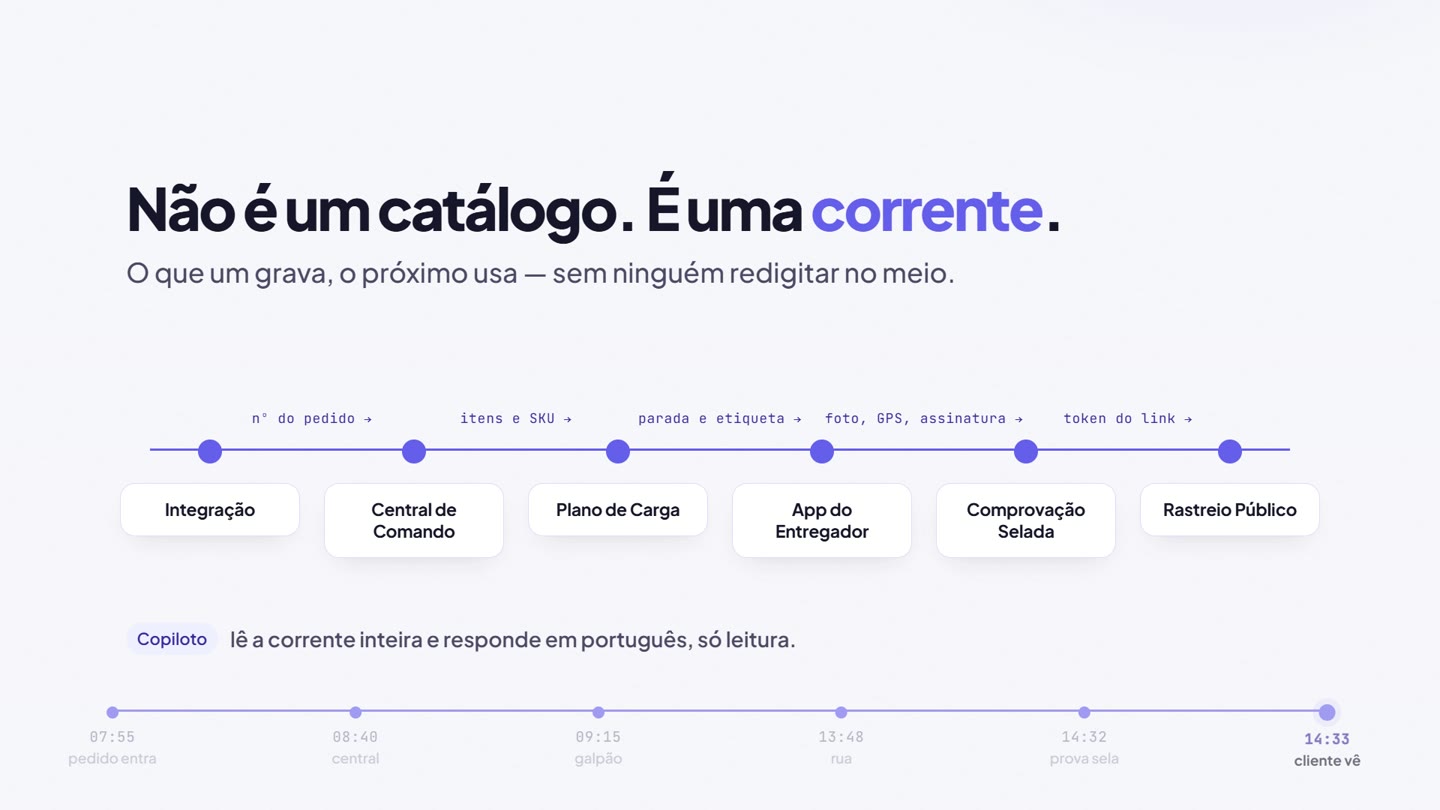 A corrente do iEntrega: integração, central de comando, plano de carga, app do entregador, comprovação selada e rastreio público — do pedido que entra às 07:55 ao cliente que vê às 14:33.