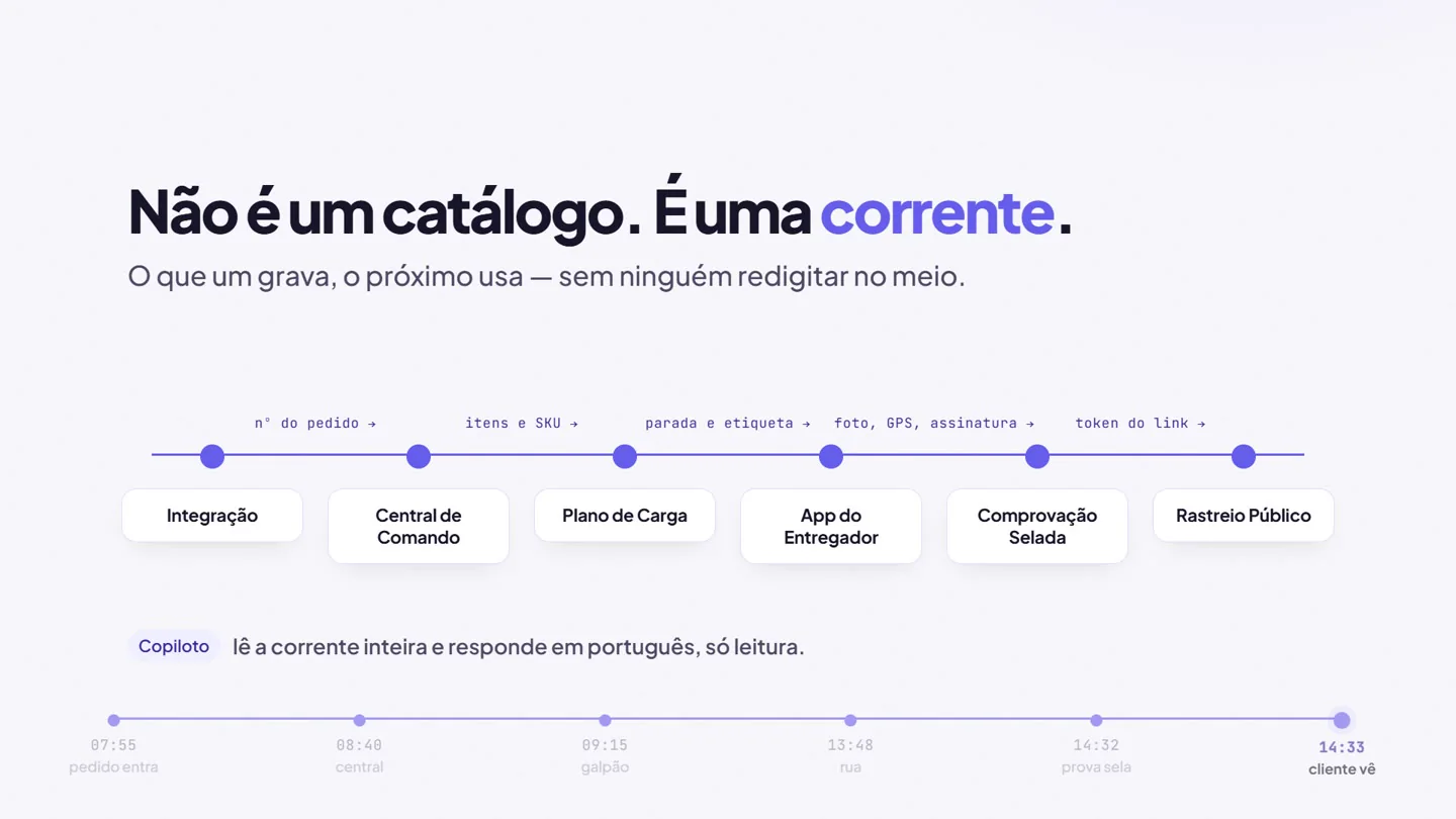 A corrente do iEntrega: integração, central de comando, plano de carga, app do entregador, comprovação selada e rastreio público — do pedido que entra às 07:55 ao cliente que vê às 14:33.